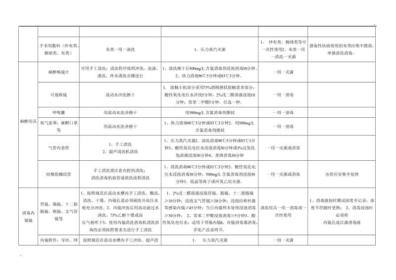 医院常用物品消毒灭菌方法_第2页