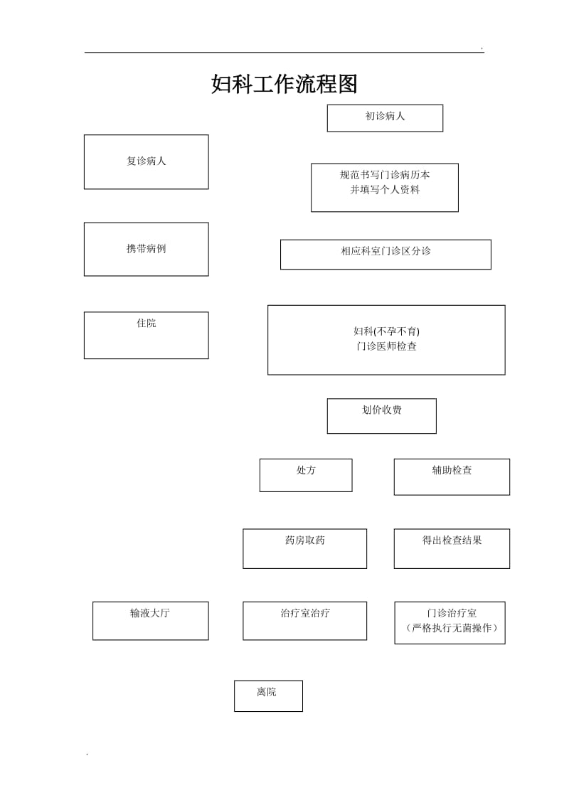 妇科门诊工作流程_第1页