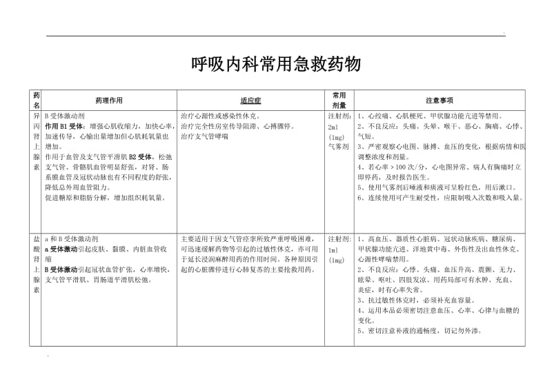 呼吸内科急救药品使用指南_第1页