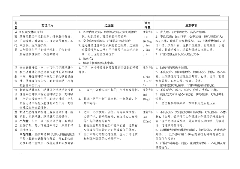 呼吸内科急救药品使用指南_第2页