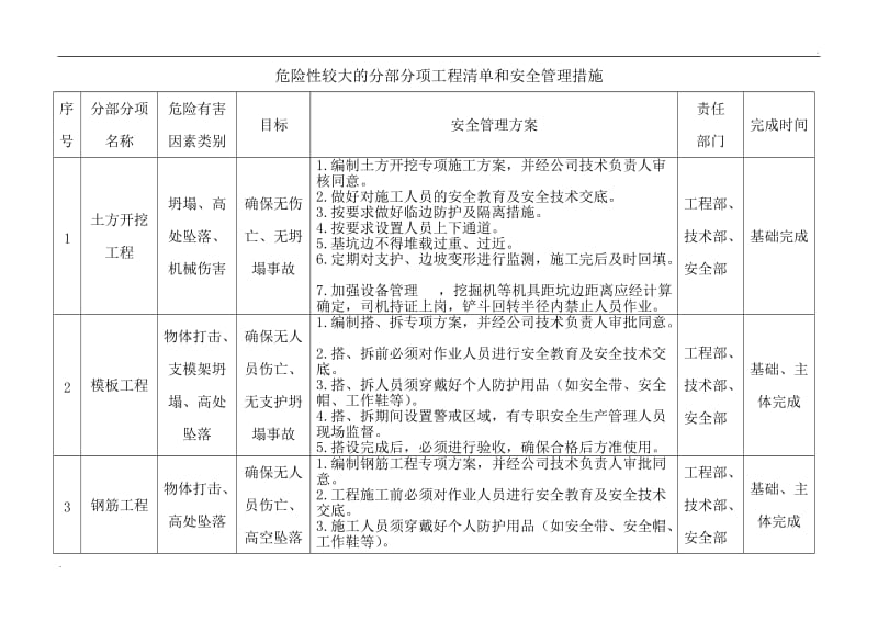 危险性较大的分部分项工程清单和安全管理措施24052_第3页