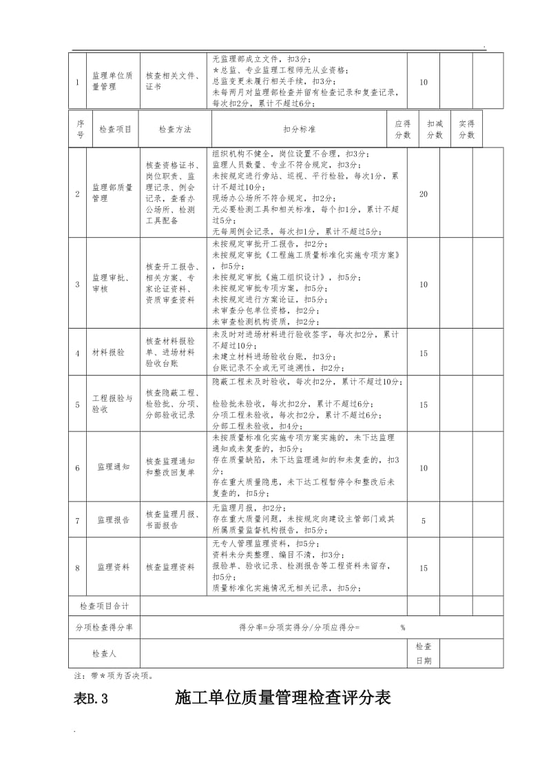 工程质量标准化管理检查评分汇总表_第3页