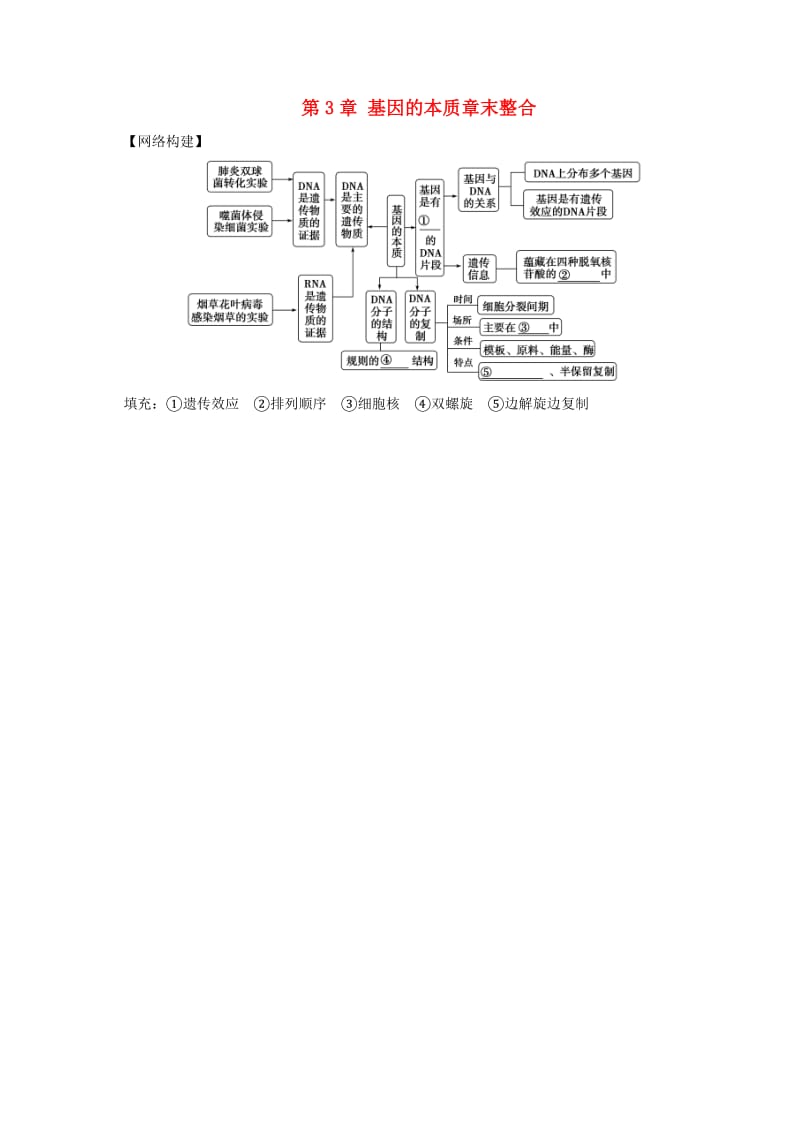 高中生物 第3章 基因的本质章末整合 新人教版必修2_第1页