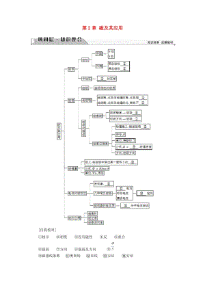 高中物理 第2章 磁及其應(yīng)用章末分層突破教師用書 魯科版選修1-1