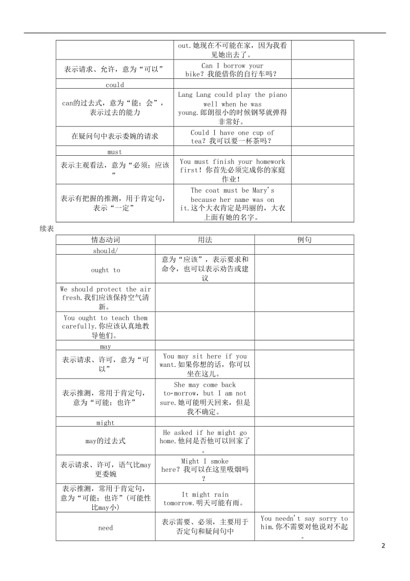 贵阳专版2017中考英语命题研究第二部分语法专题突破篇专题八动词第三节情态动词精讲试题_第2页