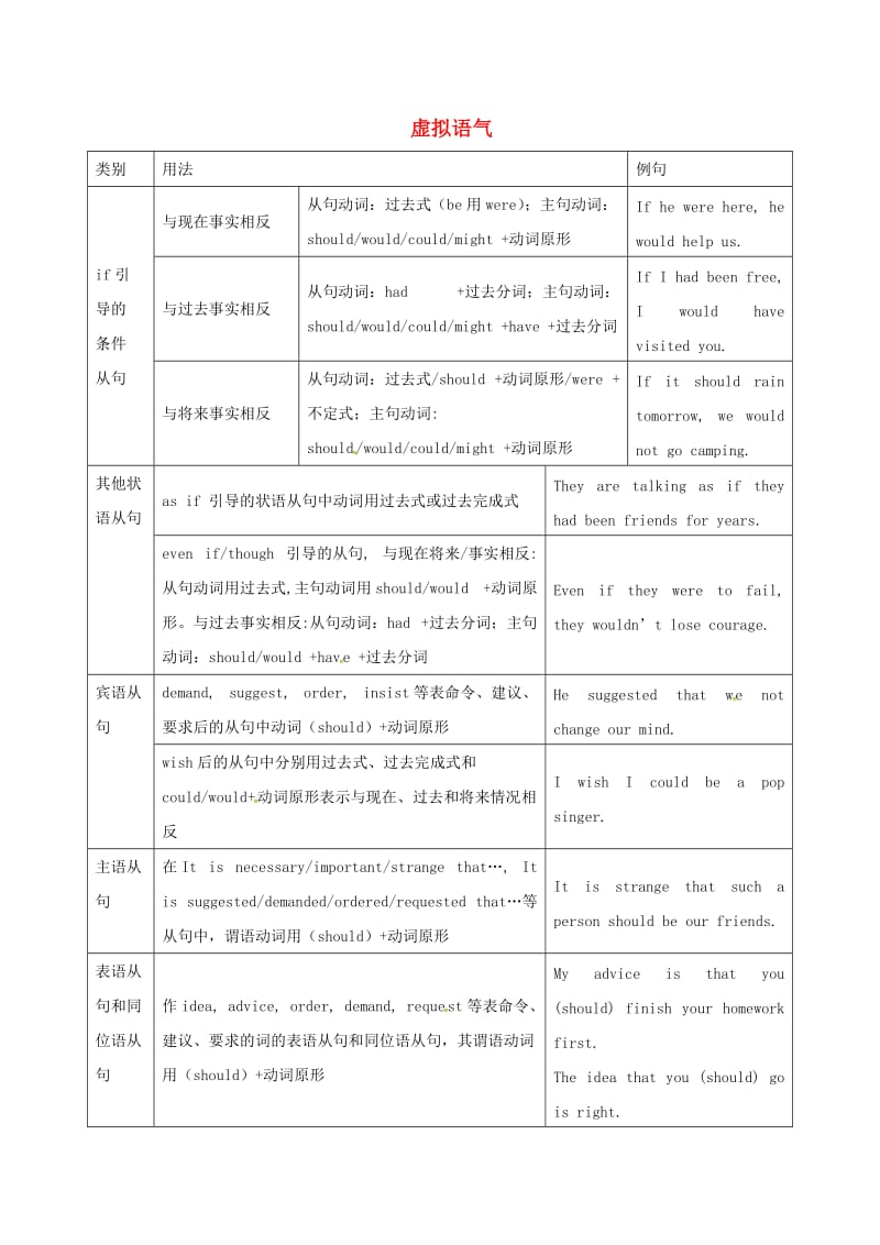 高三英语复习 虚拟语气学案_第1页