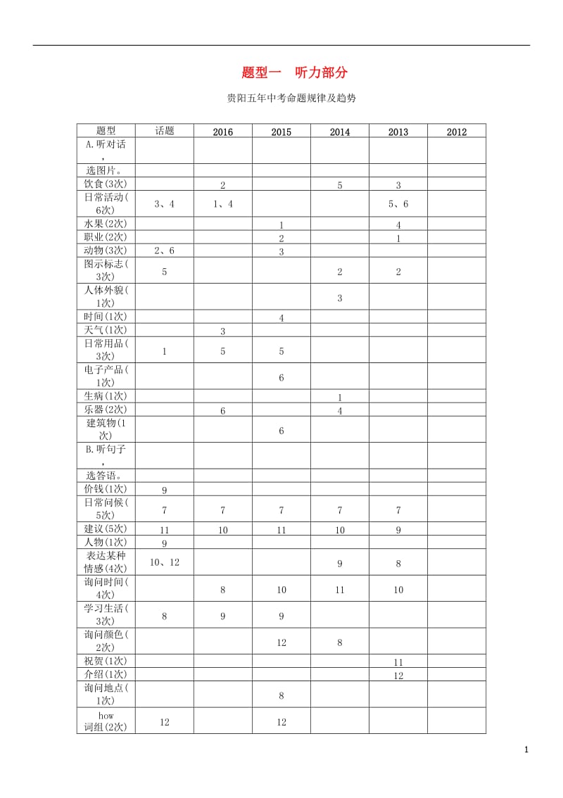 贵阳专版2017中考英语命题研究第三部分中考题型攻略篇题型1听力部分试题_第1页