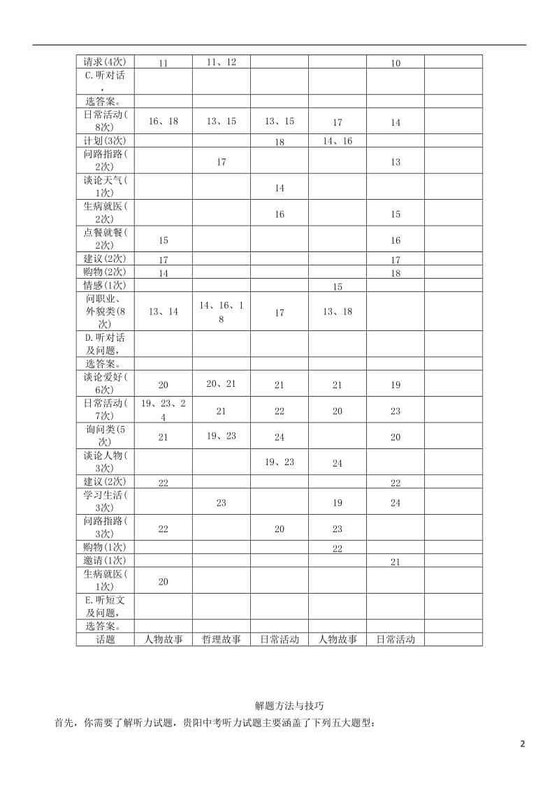 贵阳专版2017中考英语命题研究第三部分中考题型攻略篇题型1听力部分试题_第2页