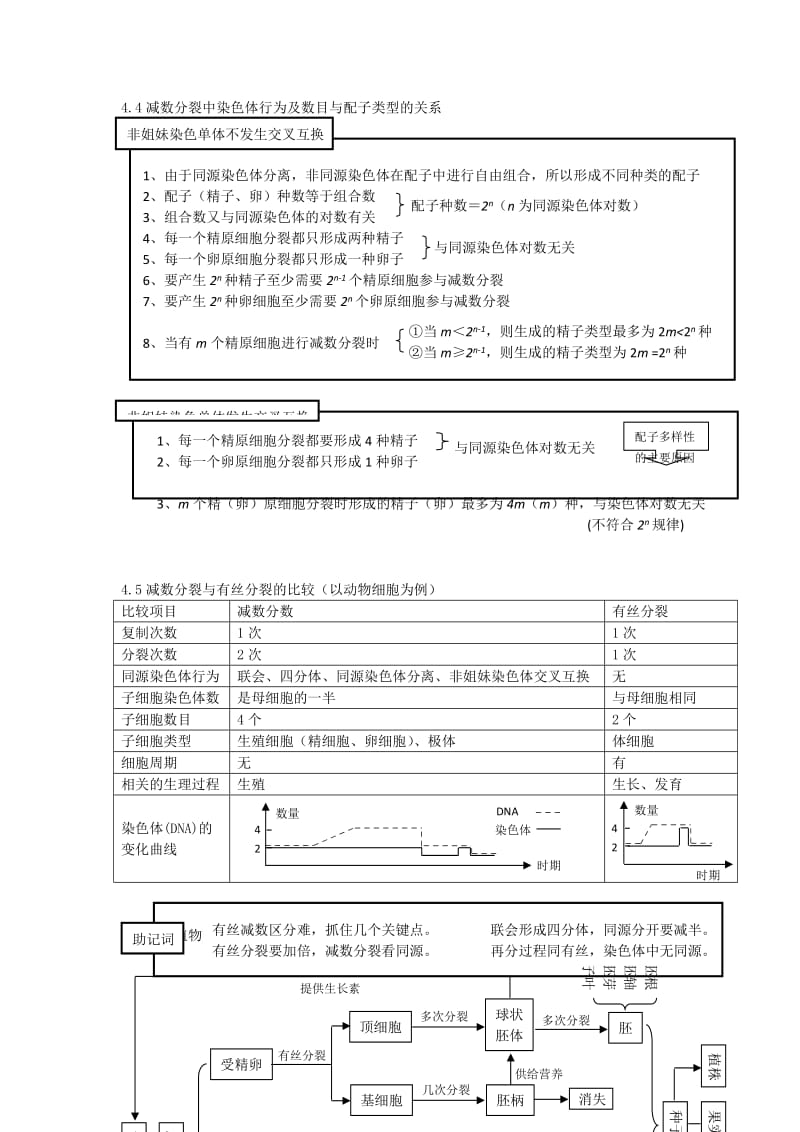 高考生物一轮复习 知识网络系列 第四单元 生物的生殖与发育 新人教版_第3页