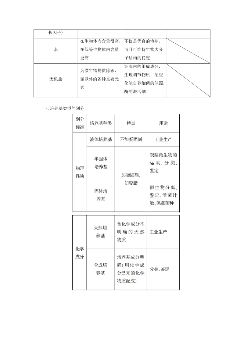 高中生物 第1章 无菌操作技术实践 第1节 微生物的分离和培养学案 苏教版选修1_第3页