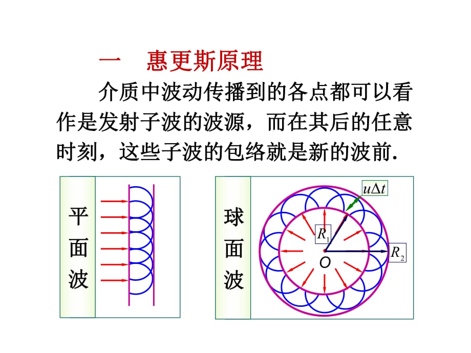 《物理學(xué)教學(xué)課件》exe-惠更斯原理_第1頁(yè)