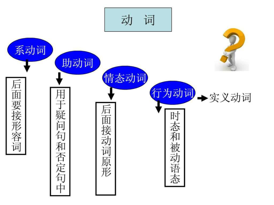 《動(dòng)詞講義》PPT課件_第1頁(yè)