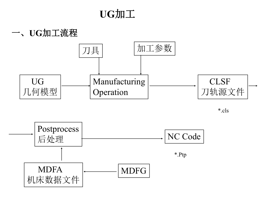 UG-CAM簡(jiǎn)明手冊(cè)(PPT)_第1頁(yè)