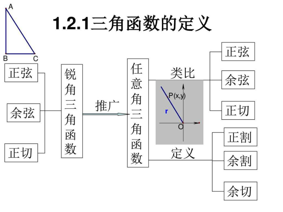 《三角函數(shù)的定義》PPT課件_第1頁