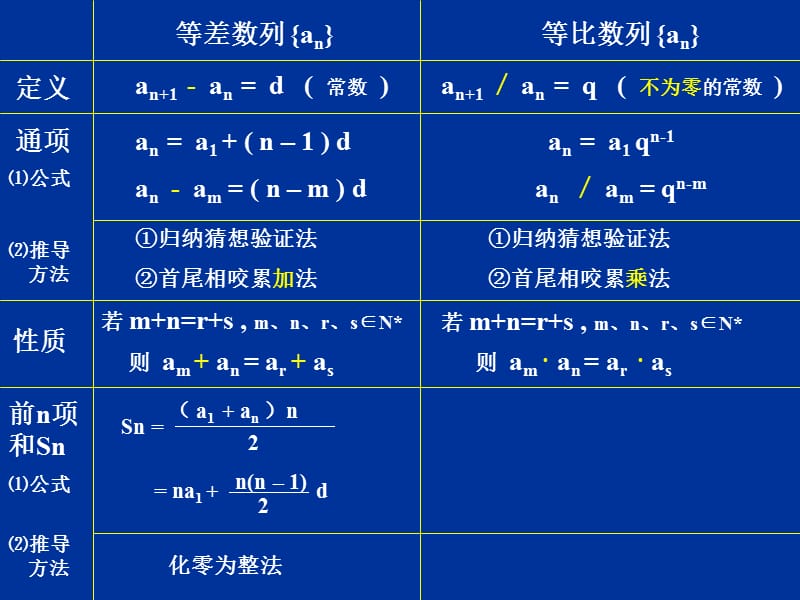 高中数学：《等比数列的前n项和》课件（人教B版必修5）_第3页