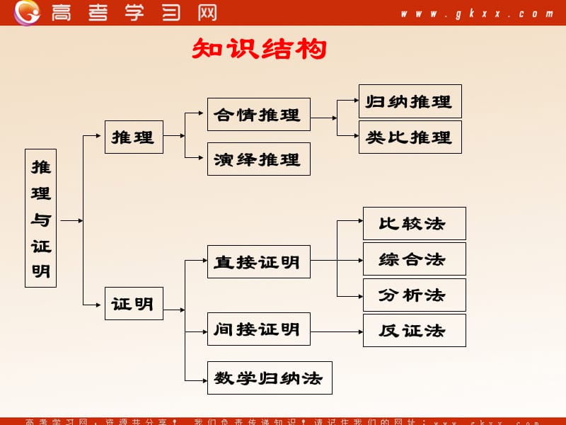 高中数学《综合法与分析法》课件1（14张PPT）（北师大版选修2-2）_第3页