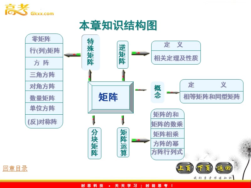 数学：第9章《矩阵复习》课件（沪教版高中二年级 第一学期）_第3页