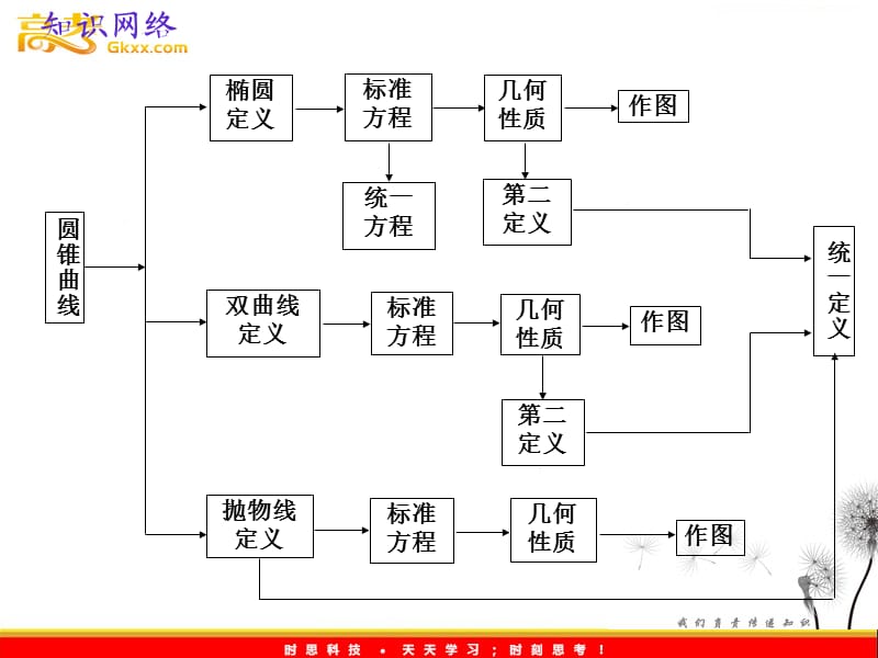 高中数学： 2.5《圆锥曲线复习》课件（苏教版选修2-1）_第2页