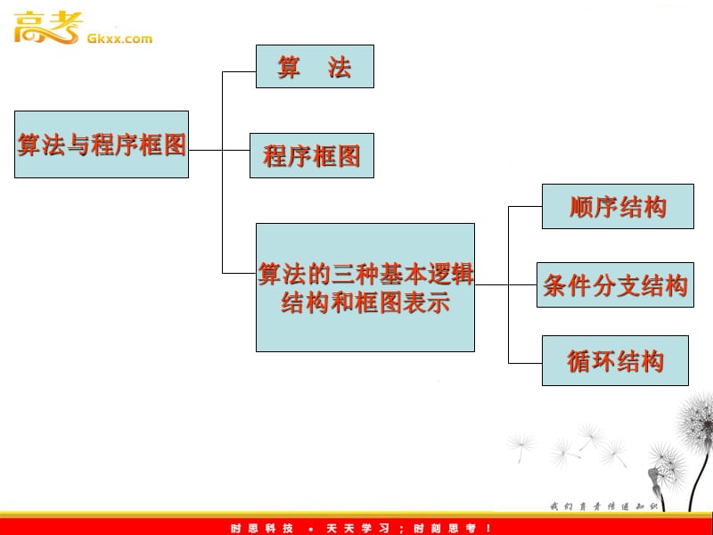 高中数学：1.1《算法与程序框图》课件（1）（新人教B版必修3）_第3页