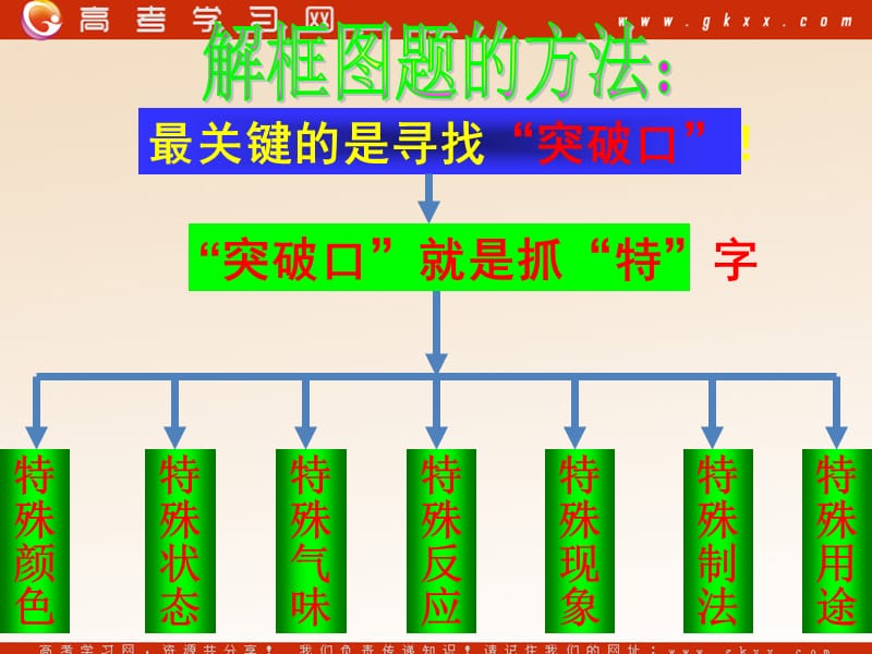 高中数学《框图 综合》课件1（15张PPT）（北师大版选修1-2）_第3页