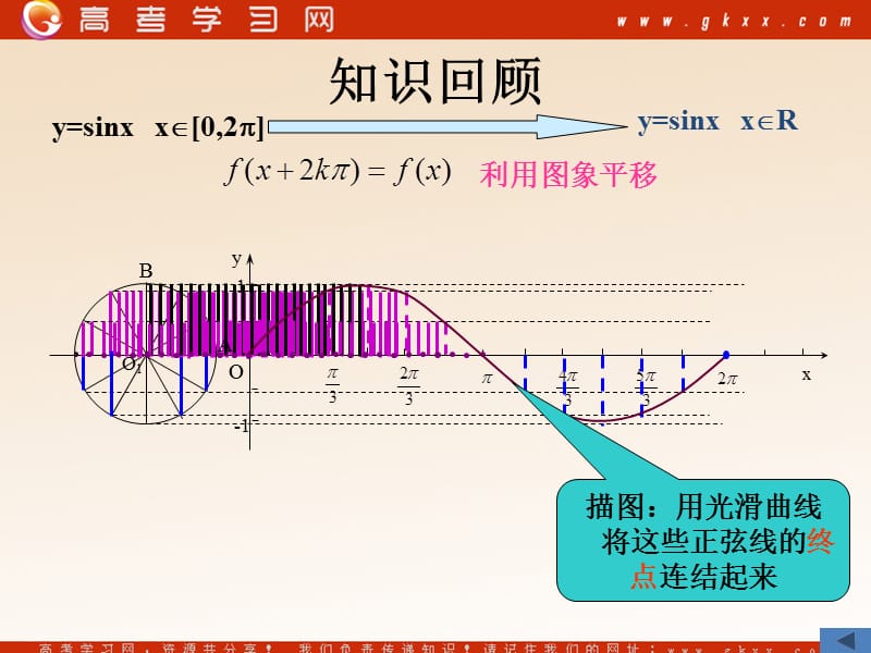 高中数学《三角函数的图像和性质》课件2（24张PPT）（湘教版必修2）_第3页