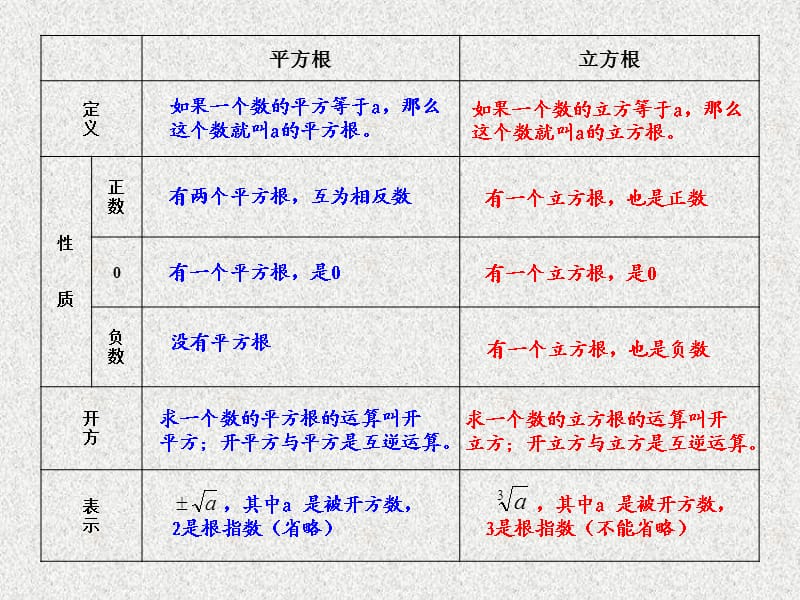 高中数学一轮复习课件《立方根》_第3页