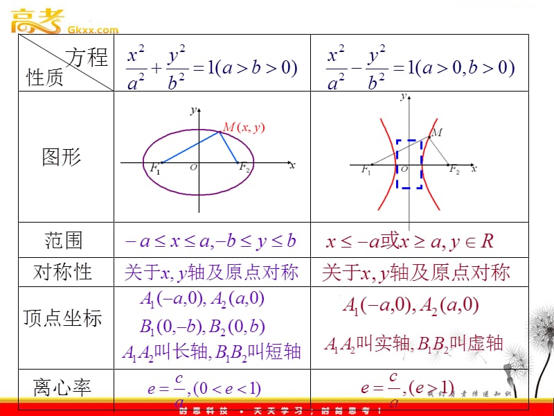 高中数学： 2.3.2《双曲线的简单几何性质3》课件（苏教版选修2-1）_第3页