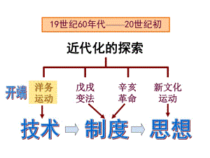 《近代化的探索》PPT課件