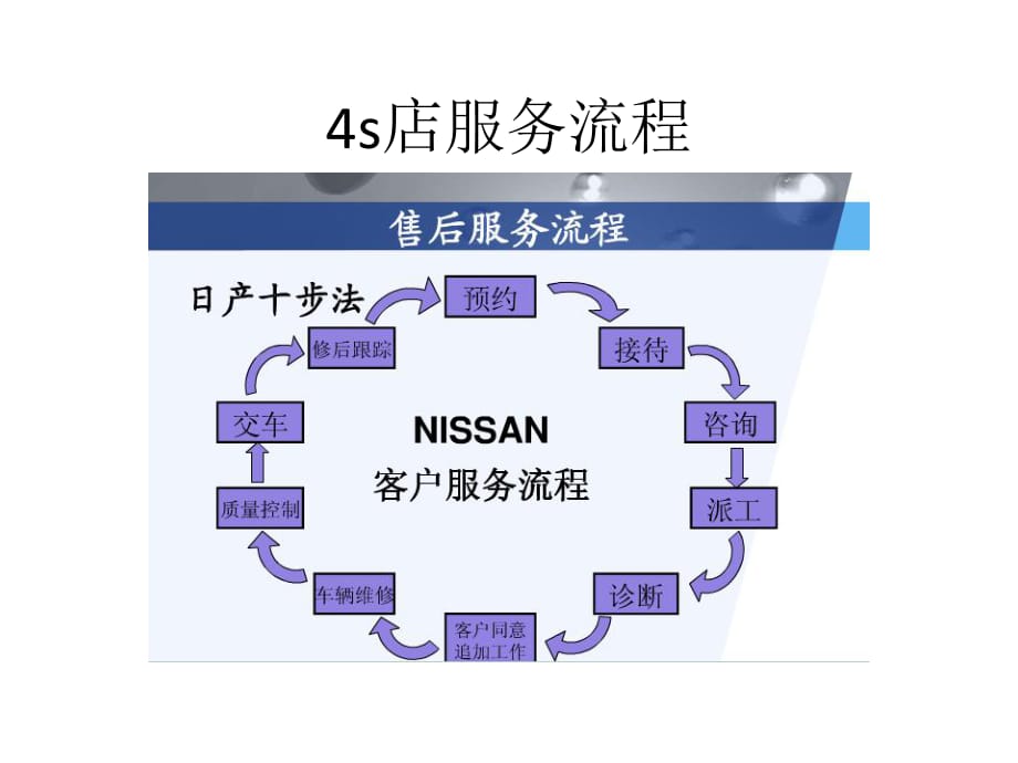 各车型4s店保养流程_第1页