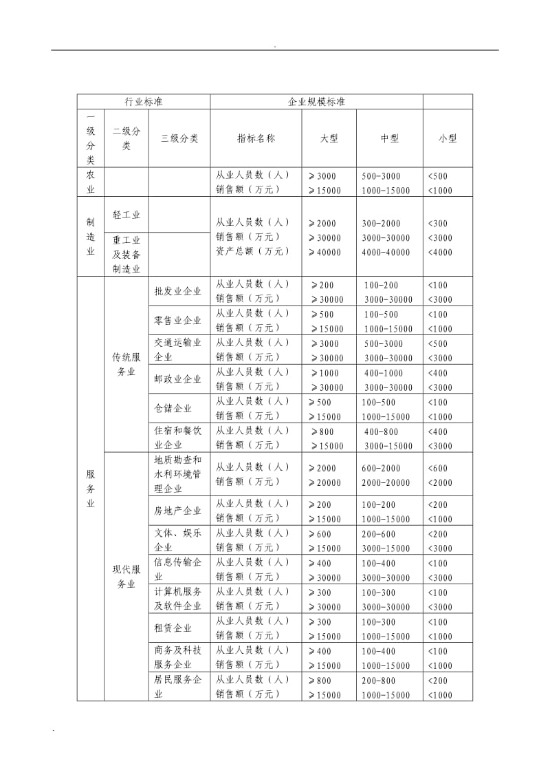 企业规模分类标准_第2页