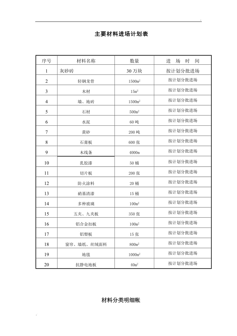 主要材料进场计划表_第1页