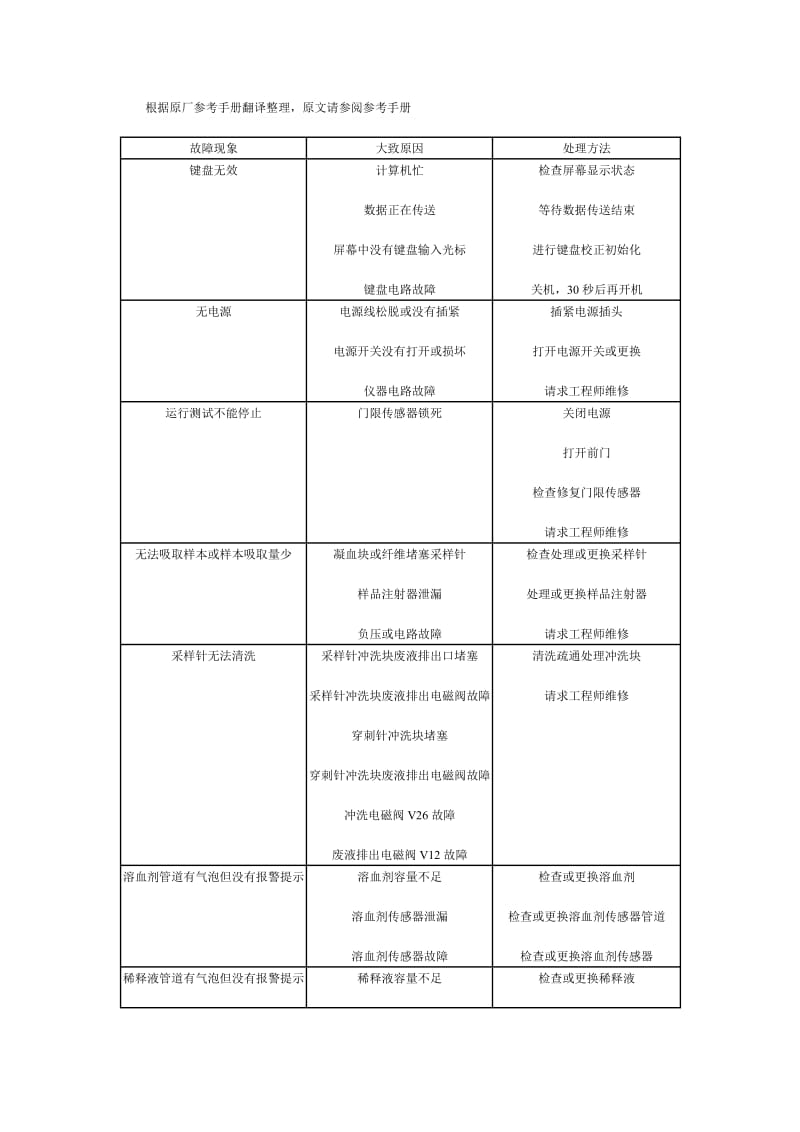 根據(jù)原廠參考手冊翻譯整理原文請(qǐng)參閱參考手冊.doc_第1頁