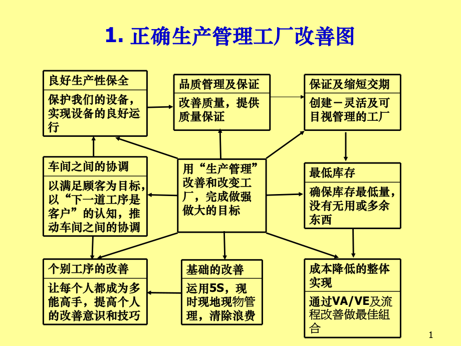 生產(chǎn)線平衡.ppt_第1頁