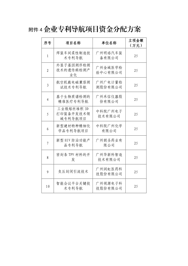 企業(yè)專利導(dǎo)航項(xiàng)目資金分配方案.doc_第1頁