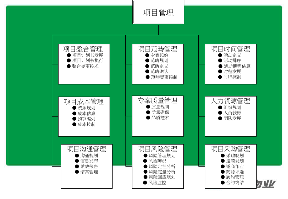 項目管理總結(jié)PPT_第1頁