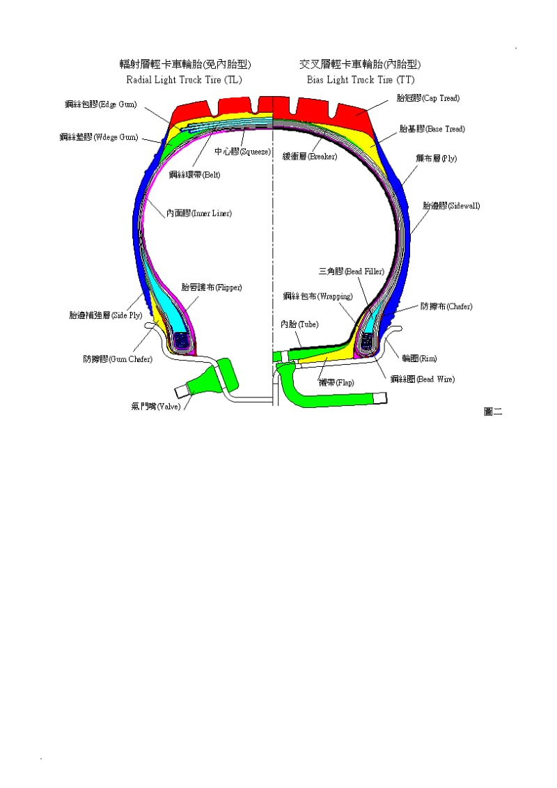 轮胎行业术语中英文对照_第2页