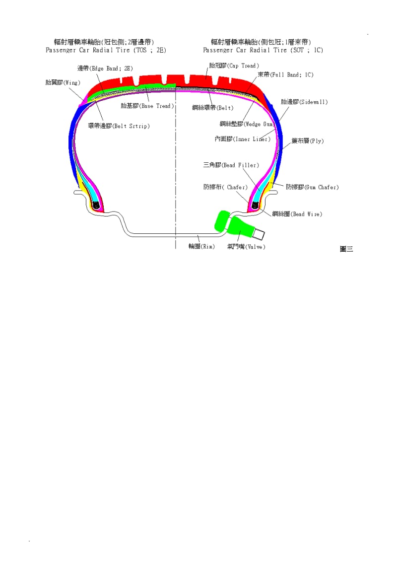 轮胎行业术语中英文对照_第3页