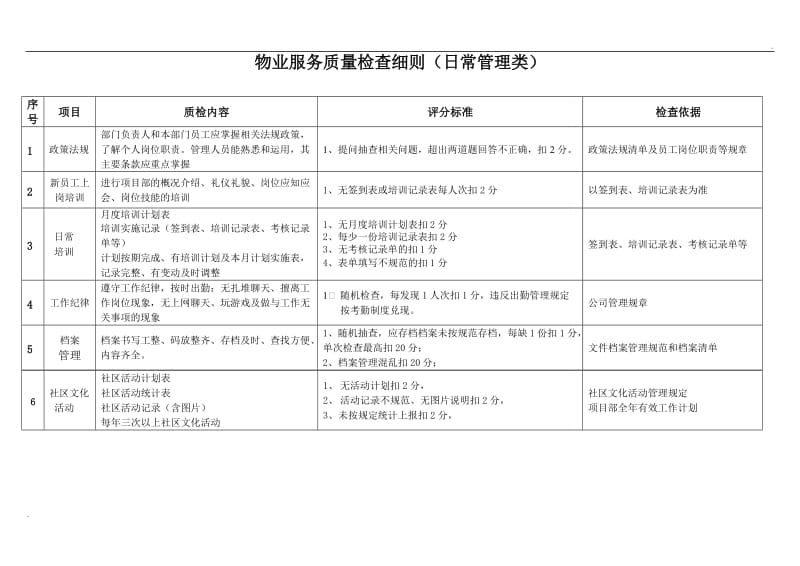 物业公司品质检查细则_第1页