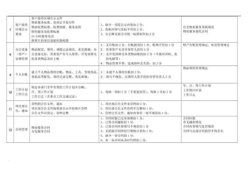 物业公司品质检查细则_第2页