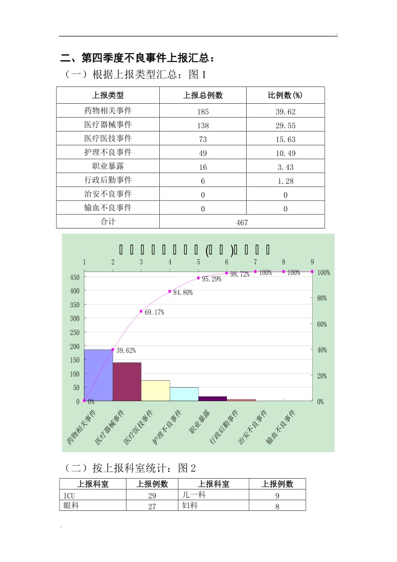 第四季度不良事件总结分析_第2页