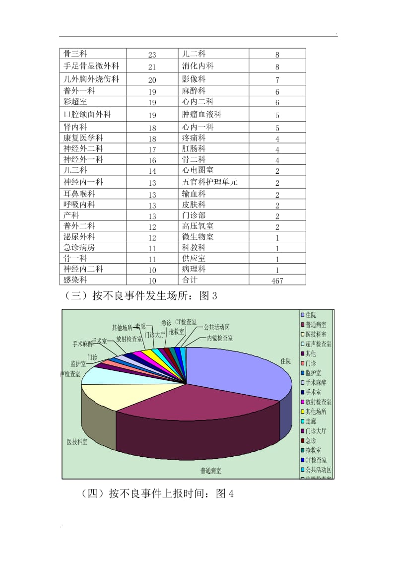 第四季度不良事件总结分析_第3页