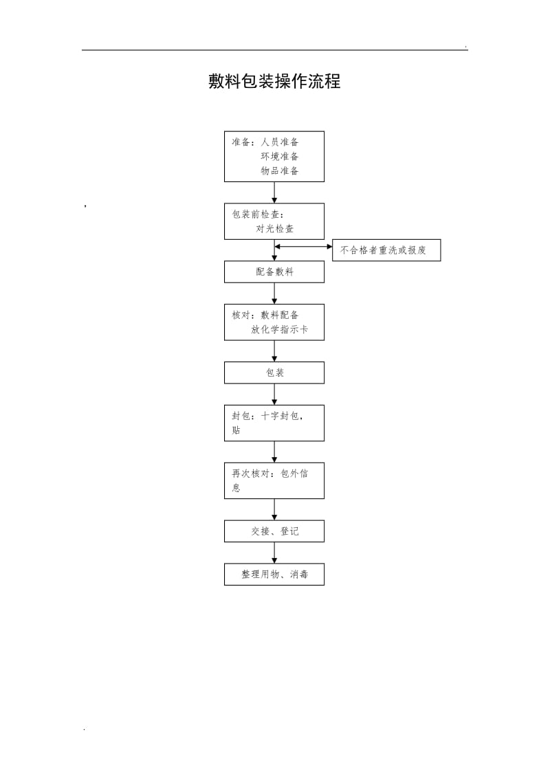 消毒供应室包装流程_第1页