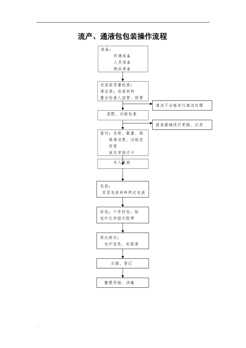 消毒供应室包装流程_第2页