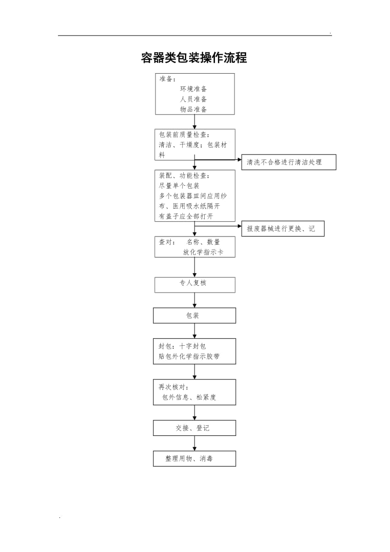 消毒供应室包装流程_第3页