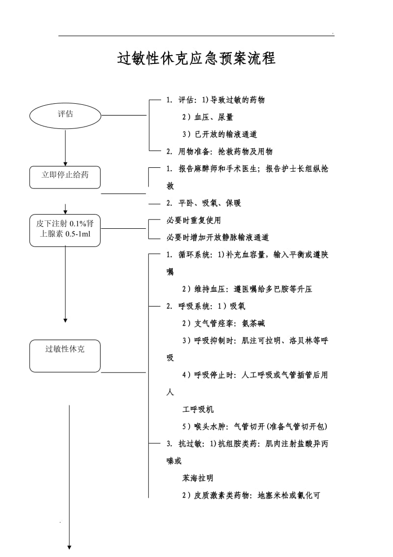 麻醉科各种应急预案流程_第1页