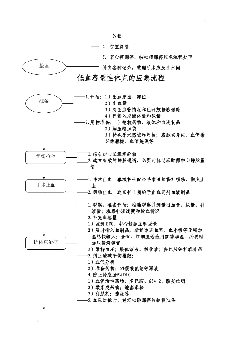 麻醉科各种应急预案流程_第2页