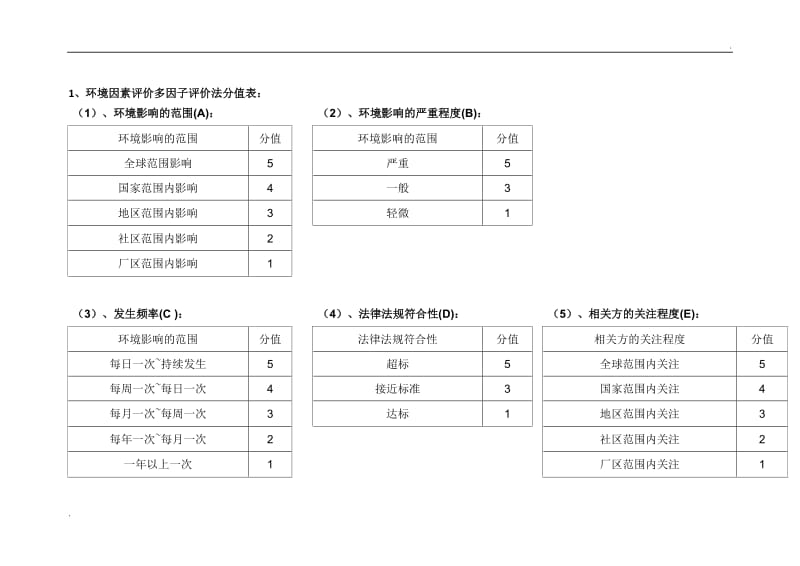 建筑施工 环境因素识别表_第1页