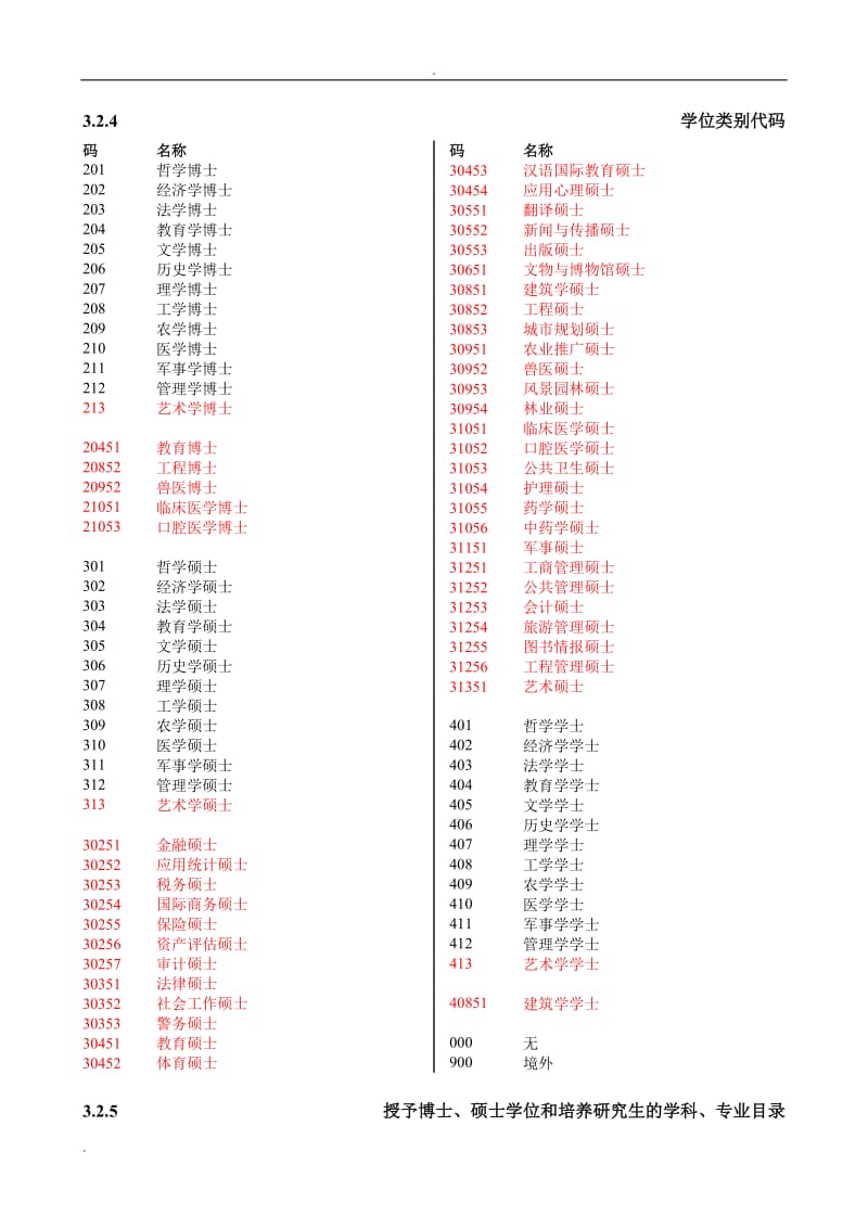 研究生专业代码_第1页