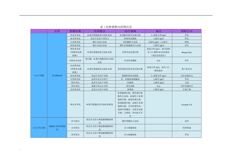 抗肿瘤靶向治疗研究概况_第3页