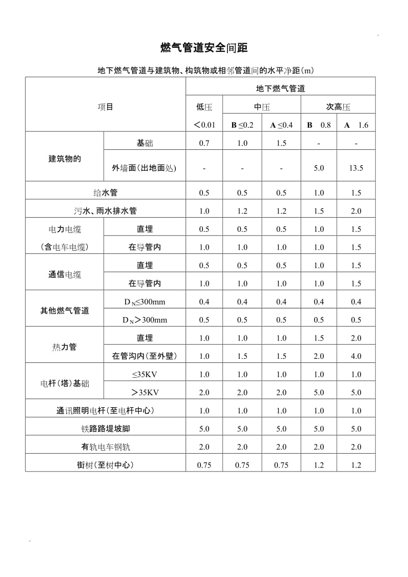 燃气管道常用规范和标准手册_第2页